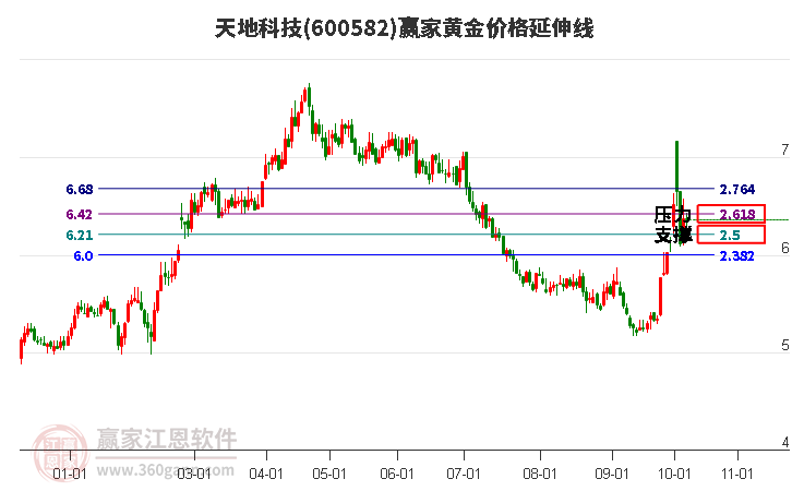 600582天地科技黃金價(jià)格延伸線工具