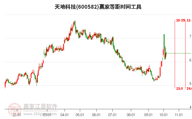 600582天地科技等距時(shí)間周期線工具