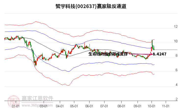 002637赞宇科技赢家极反通道工具