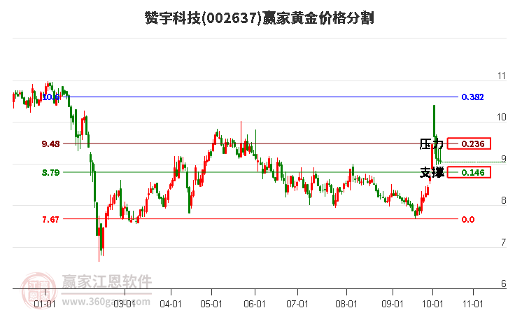 002637赞宇科技黄金价格分割工具