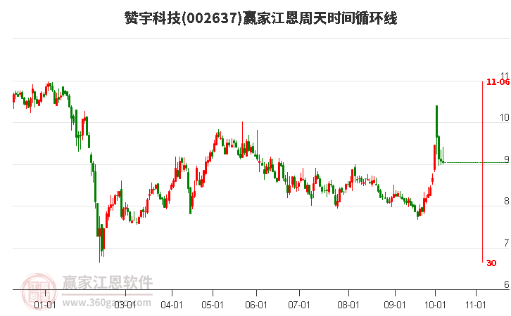 002637赞宇科技江恩周天时间循环线工具