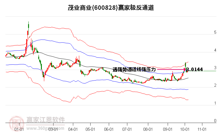 600828茂业商业赢家极反通道工具