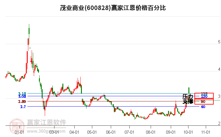 600828茂业商业江恩价格百分比工具