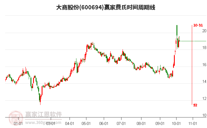 600694大商股份費(fèi)氏時(shí)間周期線工具 600694大商股份費(fèi)氏時(shí)間周期線工具