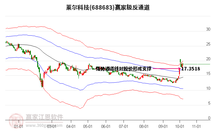 688683莱尔科技赢家极反通道工具