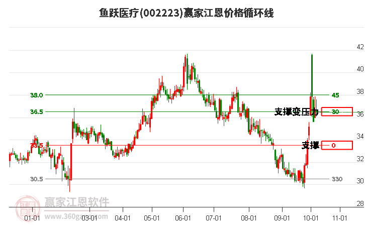 002223鱼跃医疗江恩价格循环线工具