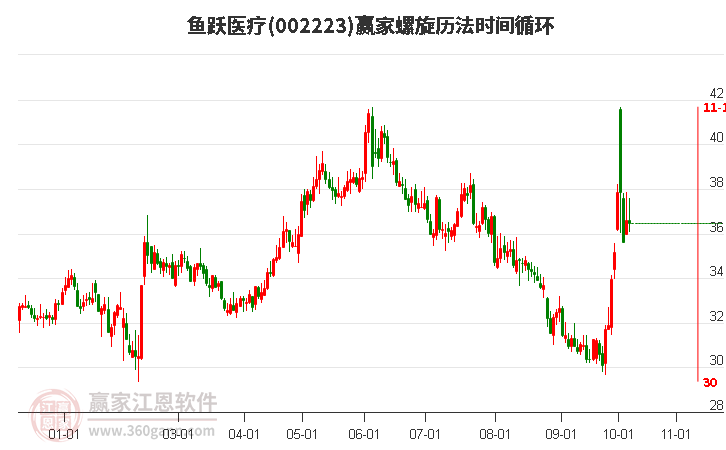 002223鱼跃医疗螺旋历法时间循环工具