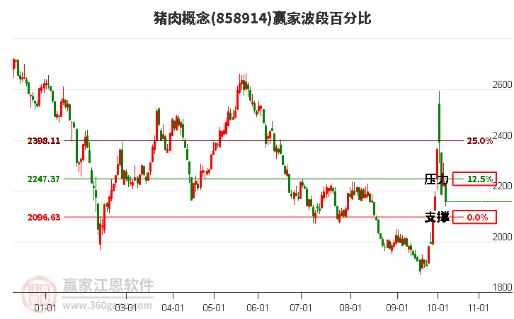 猪肉概念赢家波段百分比工具