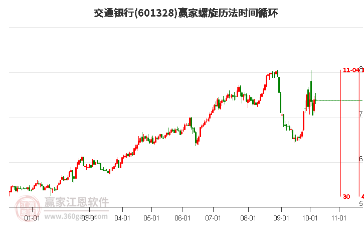 601328交通银行螺旋历法时间循环工具