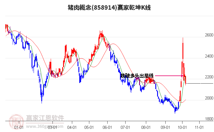 858914猪肉赢家乾坤K线工具