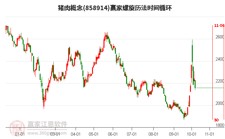 猪肉概念赢家螺旋历法时间循环工具