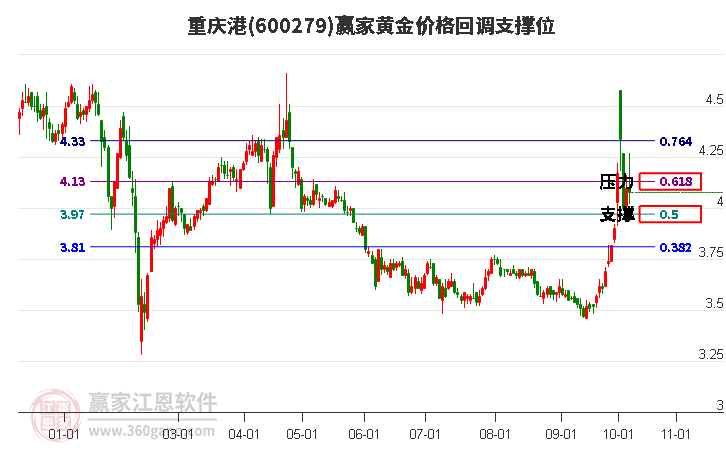 600279重庆港黄金价格回调支撑位工具