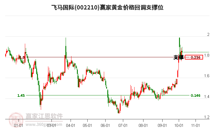 002210飞马国际黄金价格回调支撑位工具