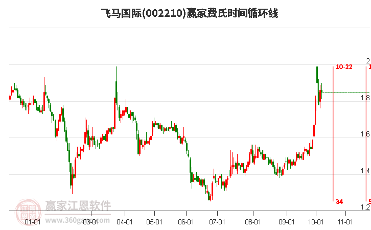 002210飞马国际费氏时间循环线工具