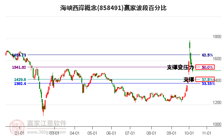 海峡西岸概念赢家波段百分比工具