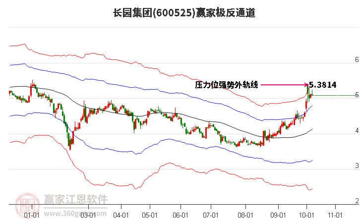 600525长园集团赢家极反通道工具