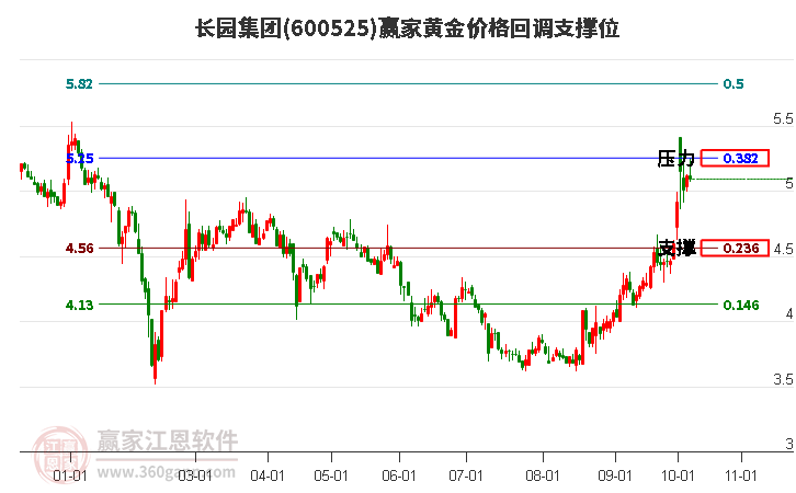 600525长园集团黄金价格回调支撑位工具