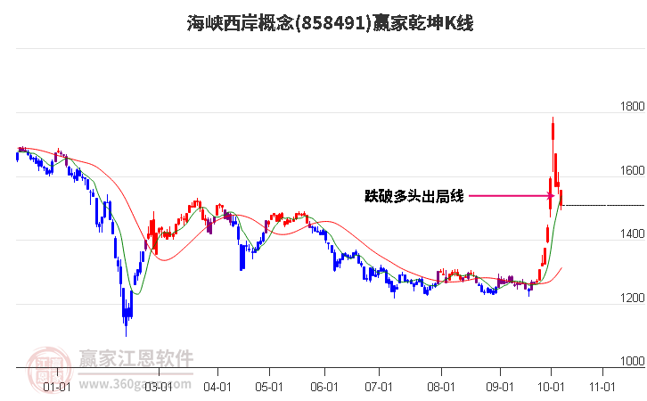 858491海峡西岸赢家乾坤K线工具