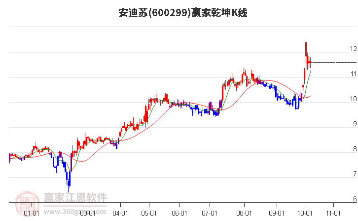 600299安迪蘇贏家乾坤K線工具 600299安迪蘇贏家乾坤K線工具