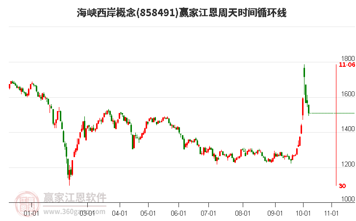 海峡西岸概念赢家江恩周天时间循环线工具