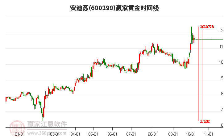 600299安迪蘇黃金時(shí)間周期線工具 600299安迪蘇黃金時(shí)間周期線工具