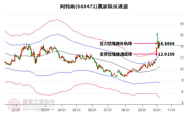 688472阿特斯赢家极反通道工具