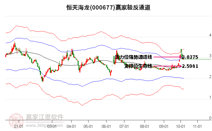 000677恒天海龙赢家极反通道工具