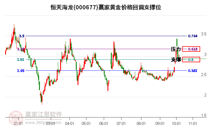 000677恒天海龙黄金价格回调支撑位工具