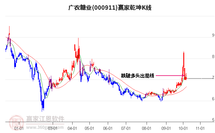 000911广农糖业赢家乾坤K线工具