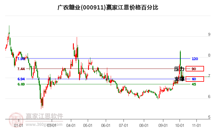 000911广农糖业江恩价格百分比工具