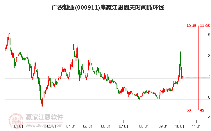 000911广农糖业江恩周天时间循环线工具