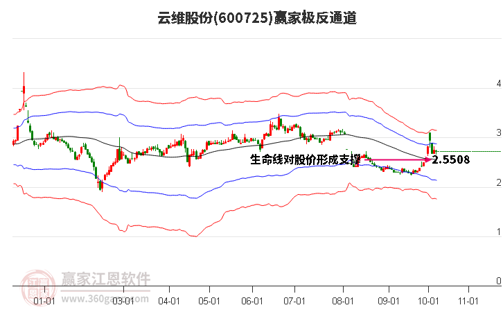 600725云维股份赢家极反通道工具