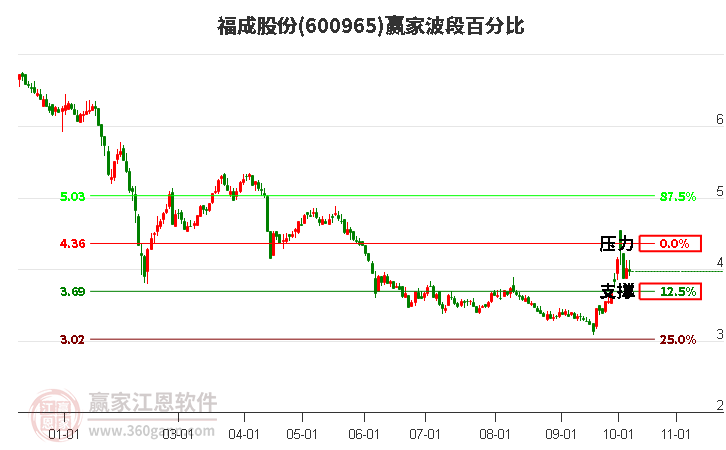 600965福成股份波段百分比工具