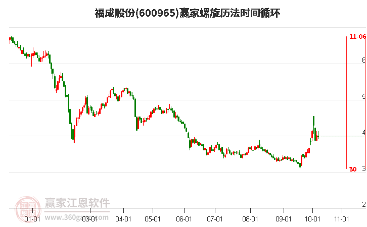 600965福成股份螺旋历法时间循环工具