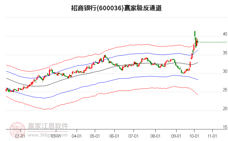 600036招商银行赢家极反通道工具