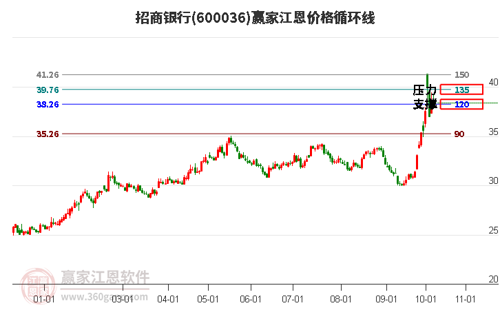 600036招商银行江恩价格循环线工具