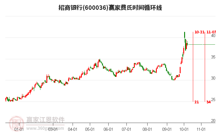 600036招商银行费氏时间循环线工具