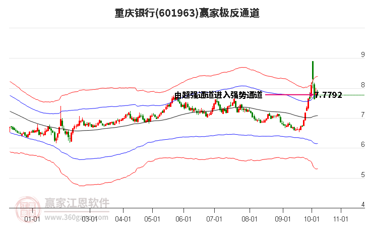 601963重庆银行赢家极反通道工具