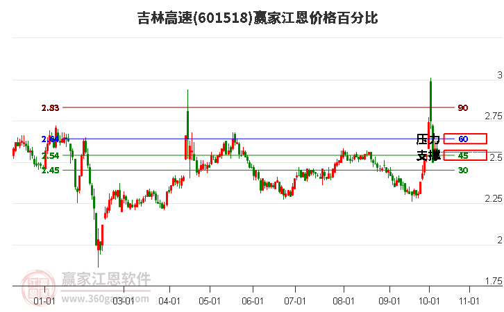 601518吉林高速江恩价格百分比工具