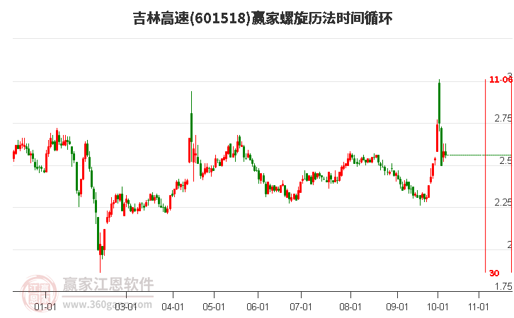 601518吉林高速螺旋历法时间循环工具