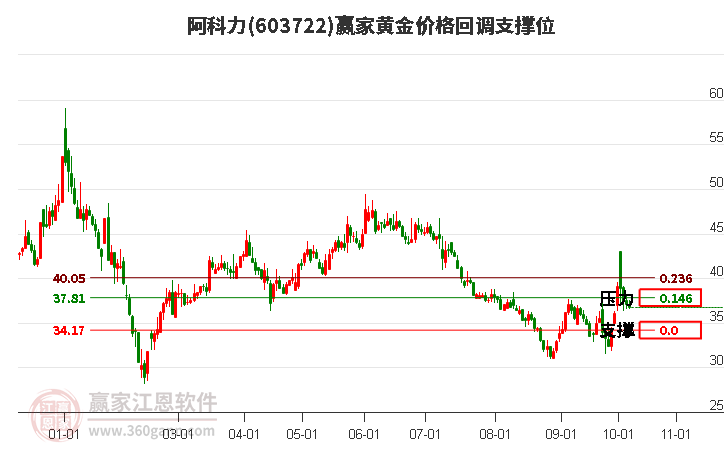 603722阿科力黄金价格回调支撑位工具