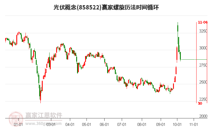 光伏概念赢家螺旋历法时间循环工具