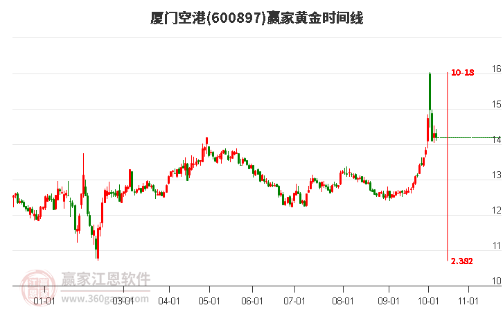 600897厦门空港黄金时间周期线工具