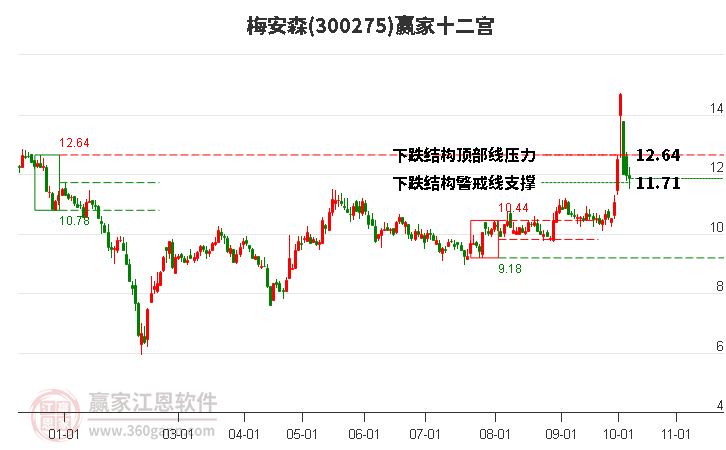 300275梅安森赢家十二宫工具