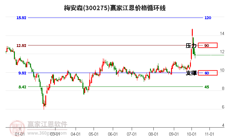 300275梅安森江恩价格循环线工具