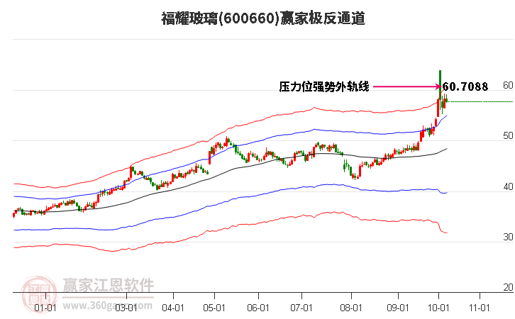 福耀玻璃