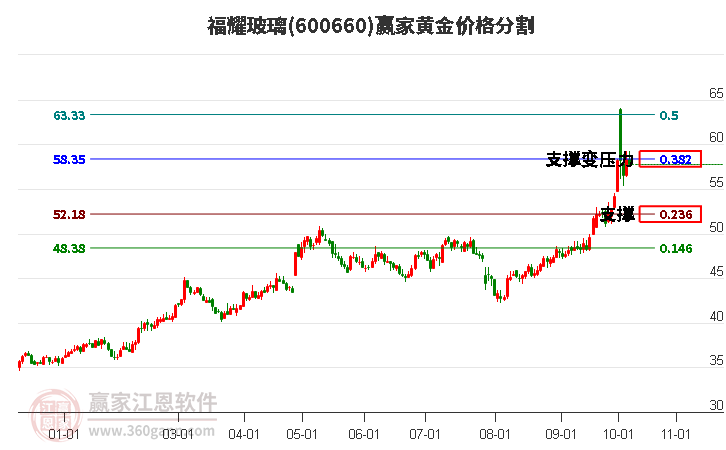 600660福耀玻璃黄金价格分割工具