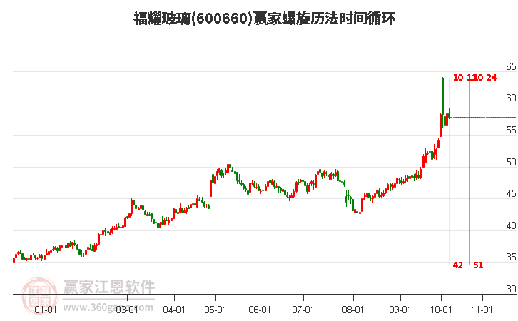 600660福耀玻璃螺旋历法时间循环工具