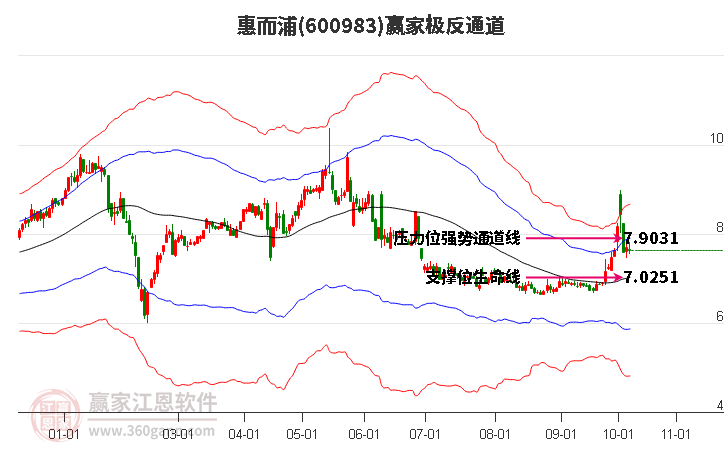 600983惠而浦赢家极反通道工具