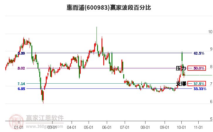 600983惠而浦波段百分比工具